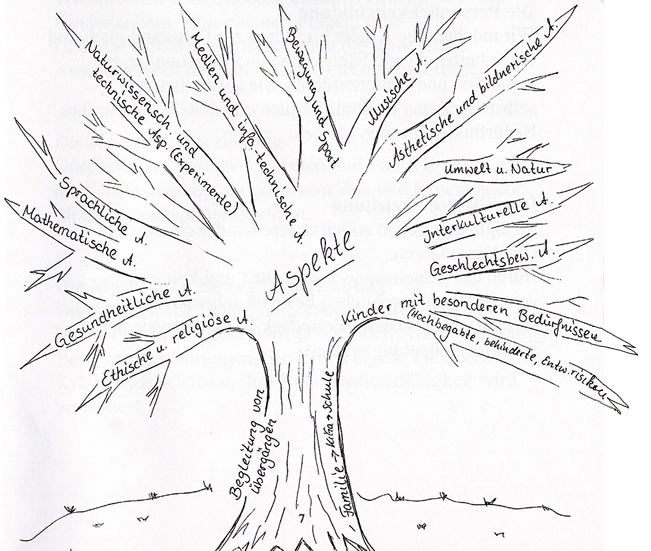 Bild: Aspekte der padagogischen Ziele Dartstellung als Baum